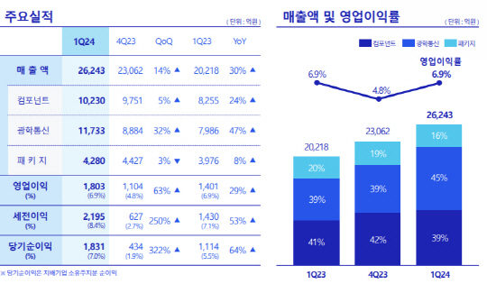 삼성전기 2024년 1분기 실적 요약. 삼성전기 제공